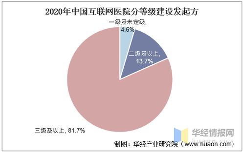 2020年中國互聯(lián)網(wǎng)醫(yī)院行業(yè)發(fā)展現(xiàn)狀 已建數(shù)量井噴式增長218.73%，網(wǎng)絡(luò)信息開發(fā)成關(guān)鍵驅(qū)動(dòng)力