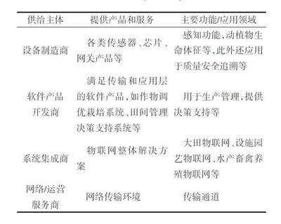 農(nóng)業(yè)物聯(lián)網(wǎng)產(chǎn)業(yè)發(fā)展分析與網(wǎng)絡(luò)信息開發(fā)政策建議